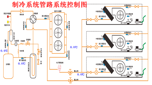 制冷系統(tǒng)管路系統(tǒng)控制圖