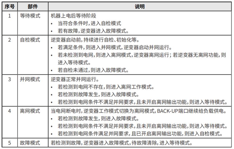 微電網(wǎng)儲(chǔ)能變流控制器運(yùn)行模式